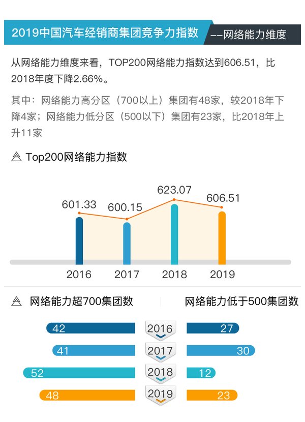 2019中国汽车经销商集团TOP200竞争力指数正式发布