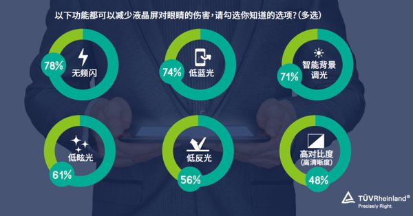 全國愛眼日：TUV萊茵低藍光檢測和認證替您“愛護雙眸”
