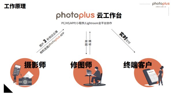 photoplus 工作原理