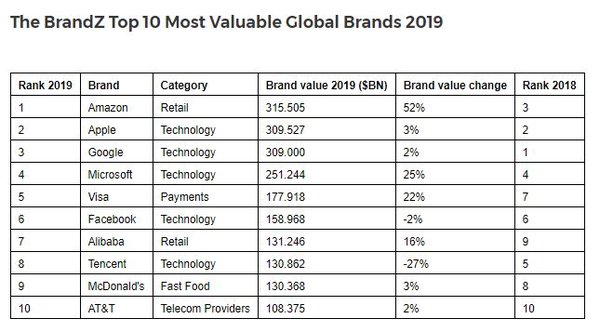 2019年BrandZ全球品牌100强榜单：亚马逊第一，阿里首超腾讯 | 美通社