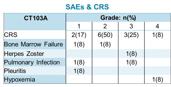 Figure 3: Occurrence of CRS - Occurrence of CRS. All 12 patients (100%) experienced CRS. In all cases CRS resolved, with and without intervention, within 14 days.
