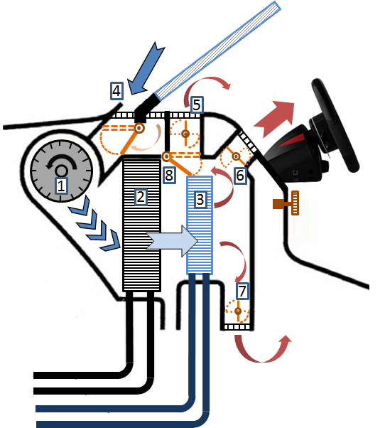 图 1：由八个部件组成的汽车HVAC：1 =鼓风机，2 =蒸发器，3 =加热器，4 =进气风门，5,6和7 =空气分配风门，8 =空气混合风门