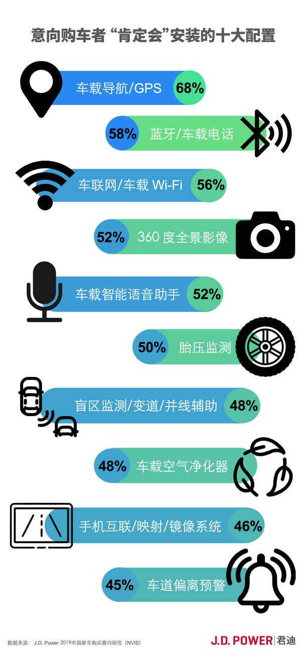 J.D. Power研究：中国消费者购车预算缩紧，更加关注多样化配置