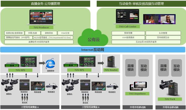 TVU融媒体视频互动云制作平台结构图