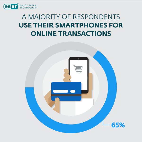 A majority of respondents use their smartphones for online transactions