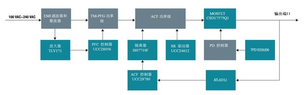 图1：AC/DC适配器参考设计系统框图