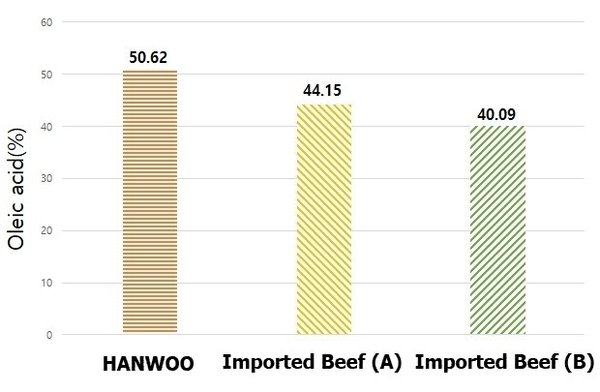 Comparison of Oleic Acid Content in Different Beef Varieties