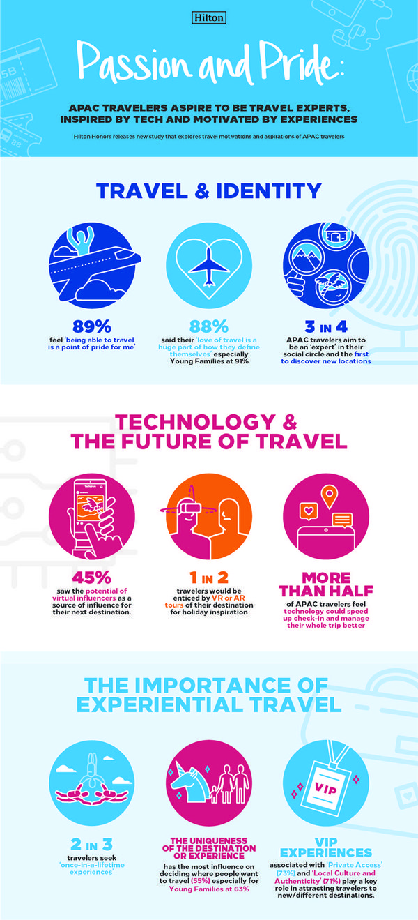 The 2019 study revealed three key themes: travel and the role it plays in identity, technology and the future of travel, and the importance of experiential travel.