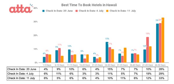 Best Time to Book Hotels in Hawaii