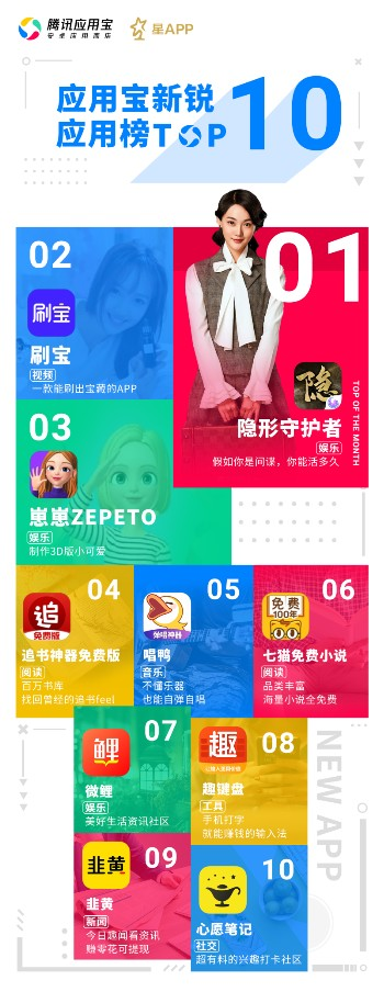 微鲤App获腾讯应用宝2019年第二季度“星APP榜”