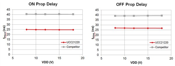 图2：TI的UCC21220传播上升/下降延迟相对于VDD和竞品而言