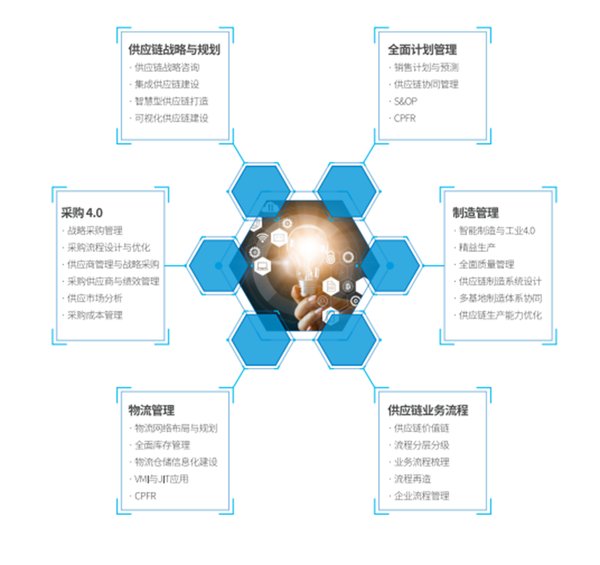 益邦供应链咨询全渠道供应链管理模式