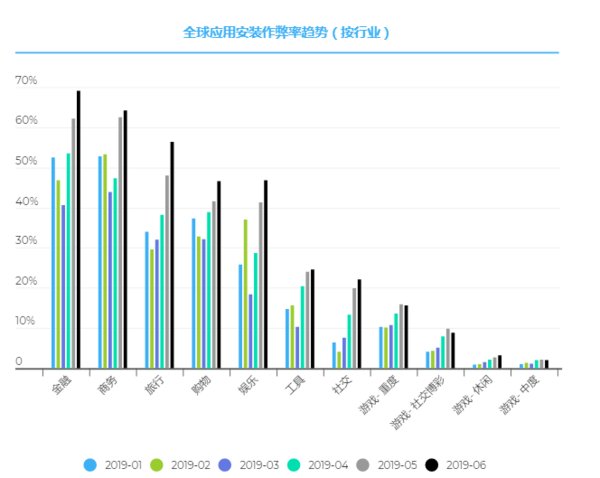 不同行业应用安装作弊率表现