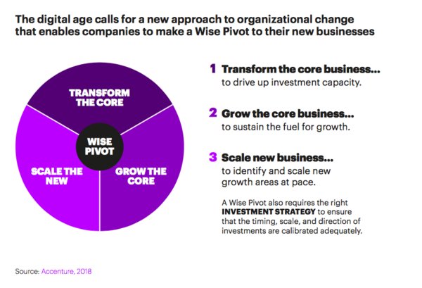The Accenture Wise Pivot C-level survey: Successful Companies Pivot to the Future by Revitalising -- Not Neglecting -- Their Core Businesses