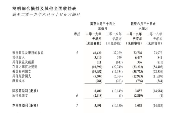 积木集团（8187.HK）发布2019年中期业绩公告