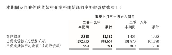 数据来源：积木集团有限公司2019年中期业绩公告