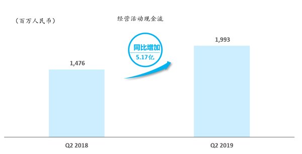 中通快遞發(fā)布2019年第二季度業(yè)績