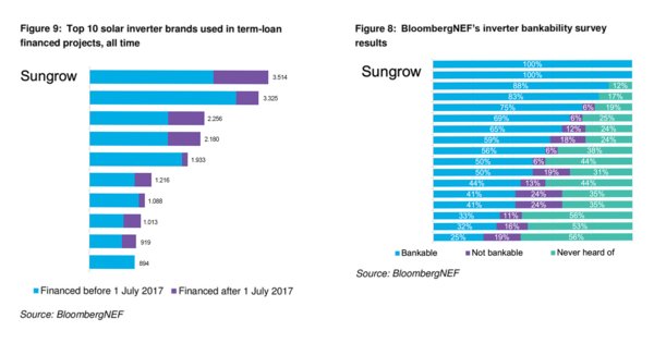 BloombergNEF inverter firms bankability survey 2019