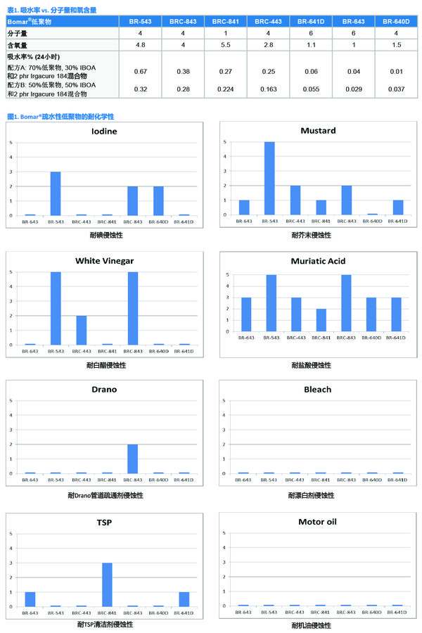 Bomar疏水性低聚物的吸水性和耐化學(xué)性