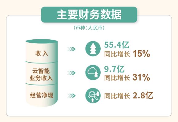 中軟國(guó)際上半年收入增長(zhǎng)15%至55.38億元 | 美通社