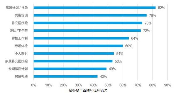 上海外服報(bào)告顯示，8090后員工更青睞飯貼或下午茶 | 美通社