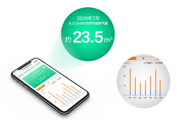 采暖迈入AI智能时代 A.O.史密斯“节能省气看得见”