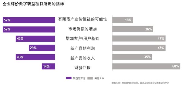 埃森哲研究：9%中國企業數字轉型成效顯著