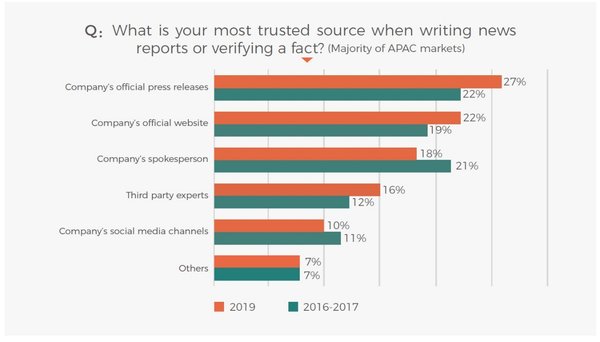 Hasil survei tentang sumber pemberitaan tepercaya bagi wartawan