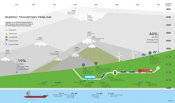 Energy Transition Timeline