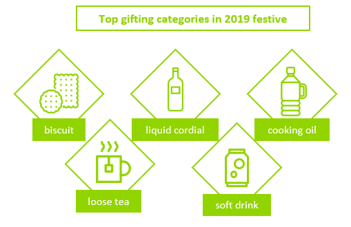 The top gifting categories in the 2019 Festive period.