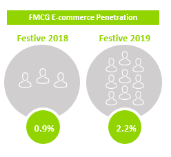 Penetrasi E-commerce untuk produk FMCG di Indonesia pada 2019, dibandingkan 2018