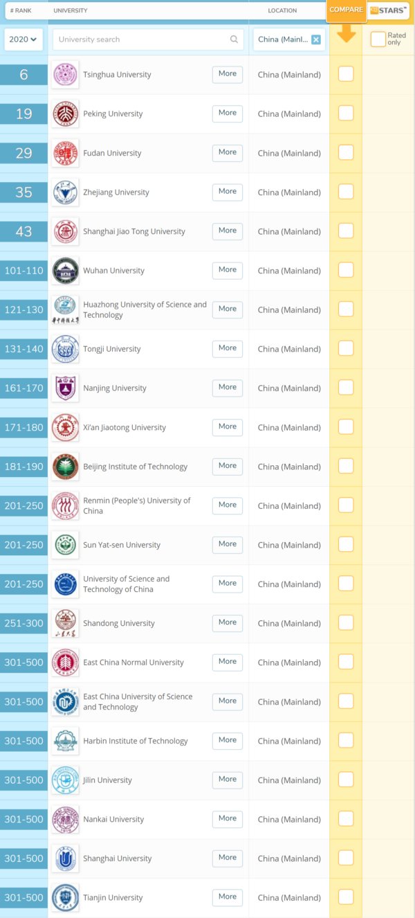 全球500强大学毕业生就业力排名：中国大陆22所高校上榜 | 美通社