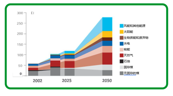到2050年的能源生产预期（由世界可持续能源商业理事会提供）