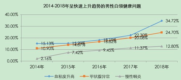 2014-2018年呈快速上升趋势的男性白领健康问题