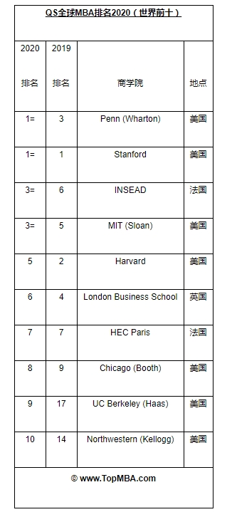 美通企業(yè)日?qǐng)?bào) | 沃頓和斯坦福MBA全球排名最高；上海白領(lǐng)體檢異常率持續(xù)上升