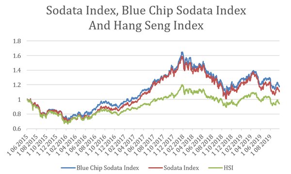 Sodata指數、藍籌Sodata指數與恆生指數對比