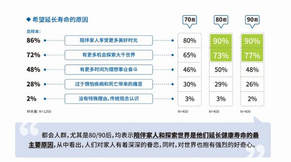 2019中国都会人群健康蓝皮书：70、80和90后都会人群均表示陪伴家人享受更多美好时光是他们期望延长健康寿命最主要的原因