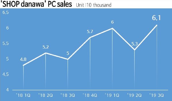 Shop DANAWA recorded the highest sales in Q3 with cumulative trading volume of 174,000 assembled PCs