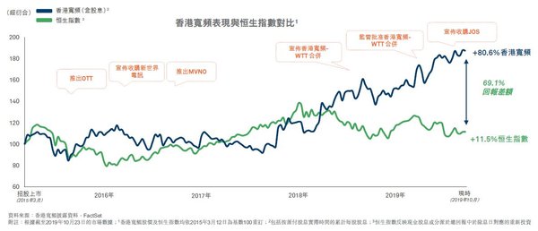 圖表：香港寬頻自上市以來的總回報與香港恒生指數對比