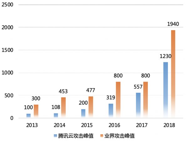 กราฟแสดงศักยภาพปกป้องทราฟฟิคการโจมตีสูงสุดของ Tencent Cloud เทียบกับระดับสูงสุดโดยเฉลี่ยในอุตสาหกรรม