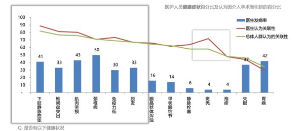 图二：高强度工作下，“铅衣侠”健康状况不容乐观，肌肉劳损等多发