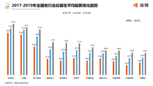 獵聘：京滬應屆生起薪最高，平均月薪為9000元左右 | 美通社