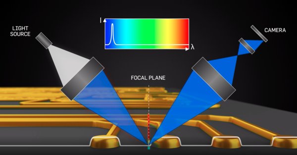 카메라의 특정 픽셀에 대하여 사물의 높고 낮은 지점(각각 위, 아래)에서 “주황색” 및 “파란색” 파장의 반영인 흰색 광원을 보여주는 축외 선형 공초점 설계