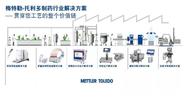 梅特勒-托利多制藥行業(yè)解決方案