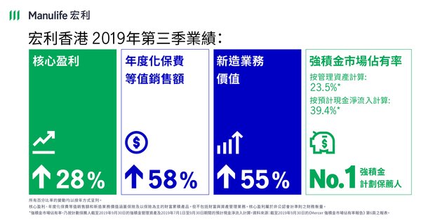 宏利香港2019年第三季業績概覽