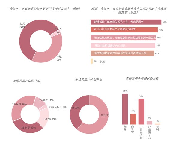 報(bào)告針對(duì)親綜藝用戶的情感需求及群體特征進(jìn)行研究