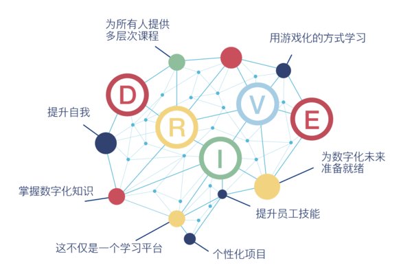 DRIVE代表了数字化、准备就绪、思维能力、速度和参与，同时还具有如上这些触点。