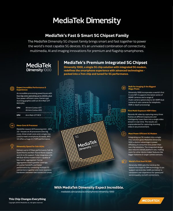 MediaTek Announces Dimensity, World's Most Advanced 5G Chipset Family, & Dimensity 1000 5G SoC
