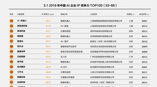 中国AI百强榜公布，达闼科技登榜