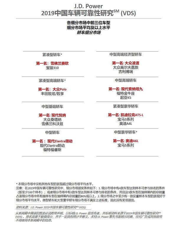J.D. Power 2019中国车辆可靠性研究轿车细分市场前三名车型